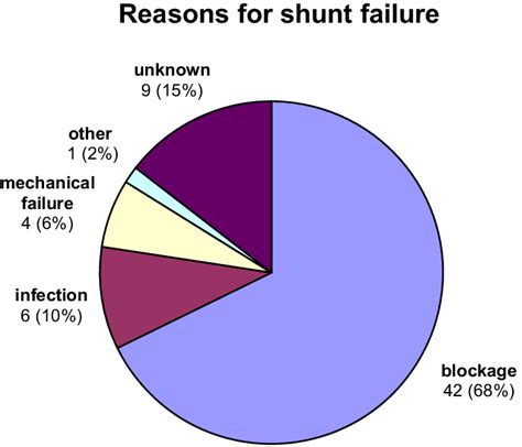 Reasons for shunt failure | Download Scientific Diagram