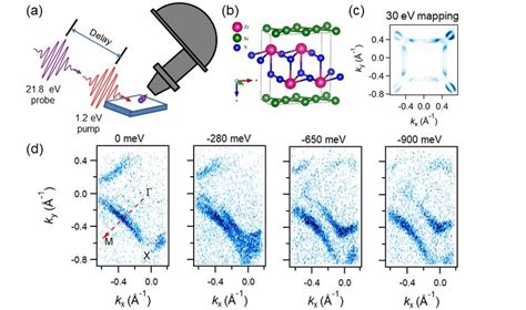 A Schematic View Of Pump Probe Arpes Setup The Photon Energies Of