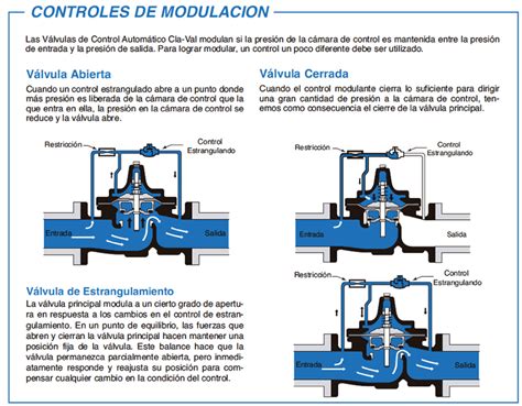 Válvulas hidráulicas Automatizacion y control Scale