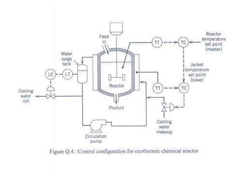 Solved 4 The Reactor Temperature In An Exothermic Reactor Chegg