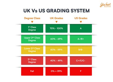UK University Grading System: Degree-Wise Breakdown & Percentage Conversion