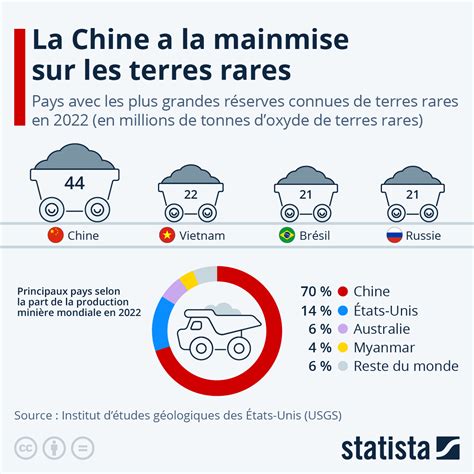 Graphique La Chine A La Mainmise Sur Les Terres Rares Statista