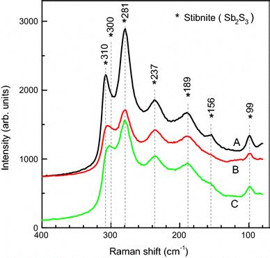 Raman Spectra Of The Sb2S3 Films Recorded With 633 Nm Laser