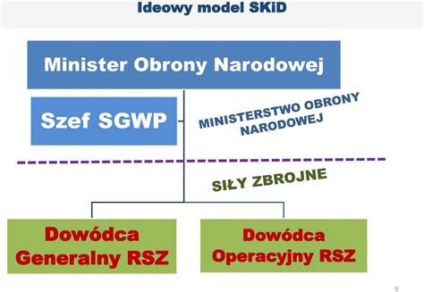 Reforma Systemu Kierowania I Dowodzenia Si Ami Zbrojnymi Rp Szef Biura