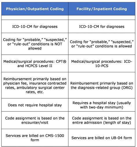 Inpatient Billing Codes 2024 Dena Morena