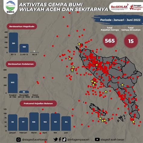 Bmkg Catat 565 Kali Gempa Bumi Guncang Aceh Sepanjang Tahun 2022