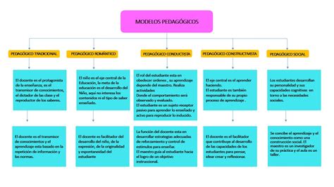 Mapa Conceptual De Los Modelos Pedag Gicos Tradicional Rom Ntico Hot