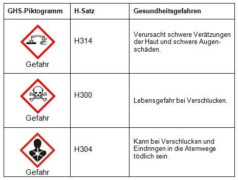 Kindergesicherte Verschlüsse an Verbraucherchemikalien