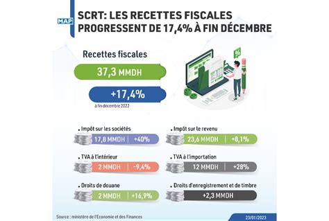 Recettes Fiscales Hausse De 17 4 à Fin Décembre Mapbusiness