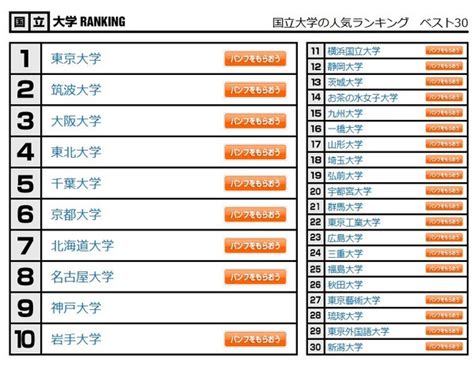 大学人気ランキング3月版東京都立大が逆転してトップに リセマム