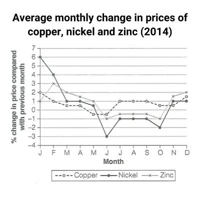 The Graph Below Shows The Average Monthly Change In The Prices Of Three