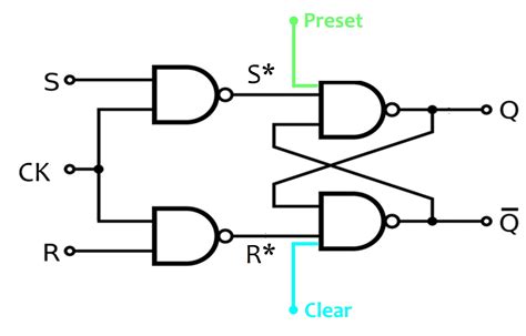 logic gates - SR flip-flop with Preset and Clear should not work as ...