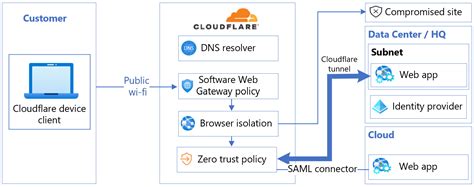 Configure Cloudflare With Azure Active Directory For Secure Hybrid