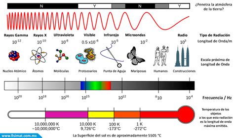 Como Es La Radiacion