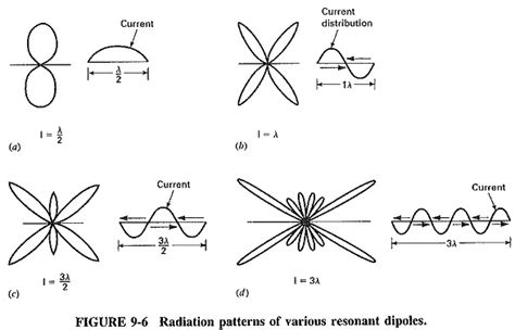 Antenna Characteristics Current And Voltage Distribution