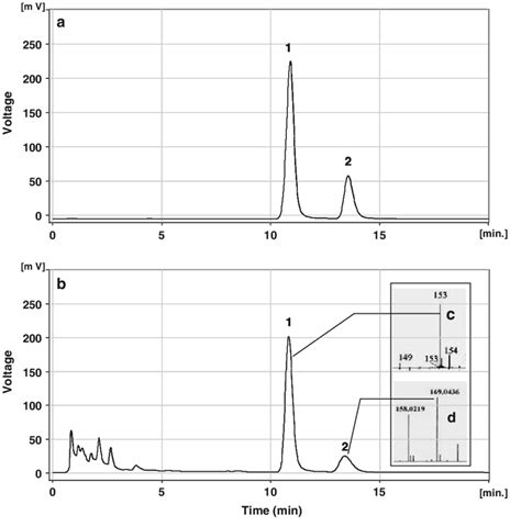 Hplc Chromatograms Showing Separation Of Download Scientific Diagram