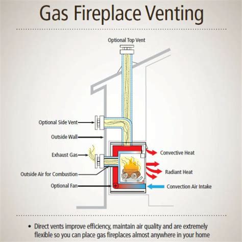 Icc Direct Vent Gas Fireplace Vertical Termination Starter Kits