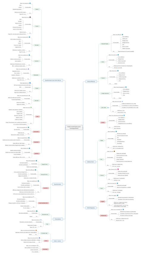 Mise à jour mindmap des outils numériques Mario Ramalho