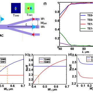 A Dual Mode Db Power Splitter Assisted With Dmcs Based On