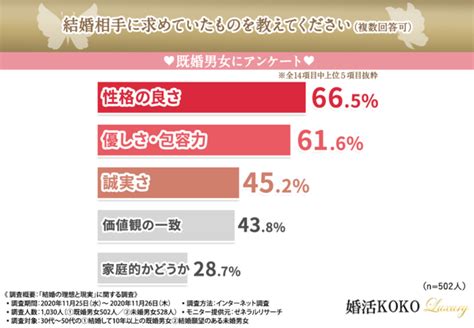 【結婚の理想と現実】未婚男女・既婚男女に結婚の“理想と現実”を大調査！“理想と現実”にギャップが生じる確率は2分の1！？ 2020年12月21日 エキサイトニュース