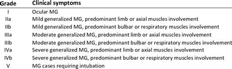 Myasthenia Gravis Foundation Of America Mgfa Clinical Classification