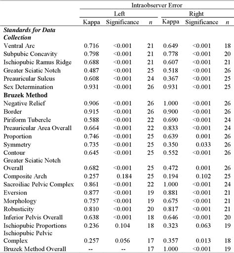 Figure 1 From A Study Of The Accuracy And Reliability Of Sex Estimation