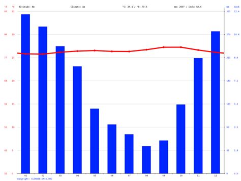 Jakarta Climate Average Temperature Weather By Month Jakarta Water