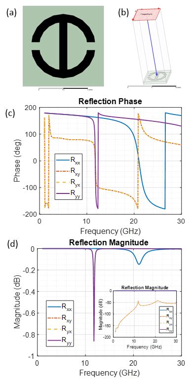 Simulated Reflected Magnitude And Phase For Example Mts Unit Cell In