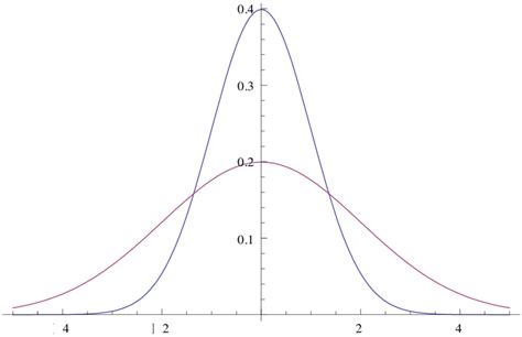 Two Normal Distributions With Different Variances And Equal Means