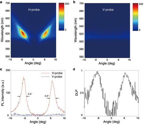 Angle Resolved PL Spectra A B Angle Resolved PL Spectra Of The