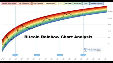 Bitcoin Rainbow Chart Alt Season Analysis What Comes Next After The