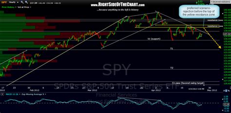 Updated Qqq And Spy Charts Right Side Of The Chart