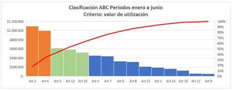 Aprende El Análisis Abc Paso A Paso Para Clasificar Inventarios