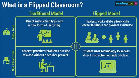 The Flipped Classroom Model Explained — Mashup Math