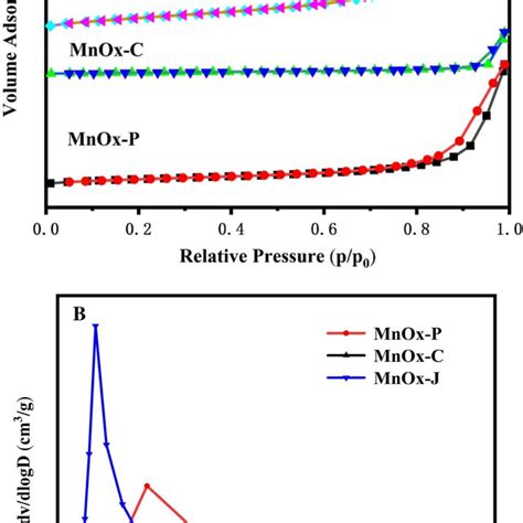 A N2 Adsorption − Desorption Isotherms And B Pore Size Distributions Of