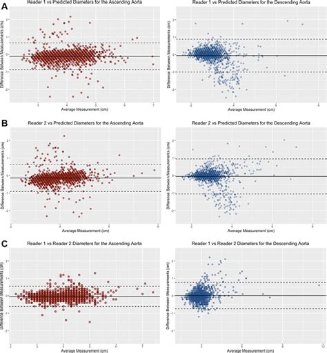 Bland Altman Plots Of The Difference Between The Predicted Diameters