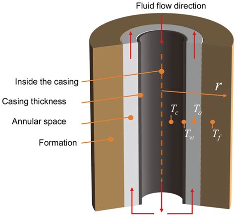 Schematic representation of wellbore and formation temperature fields ... 