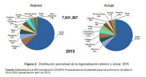 Distribuci N De La Poblaci N En La Nueva Regionalizaci N De Jalisco