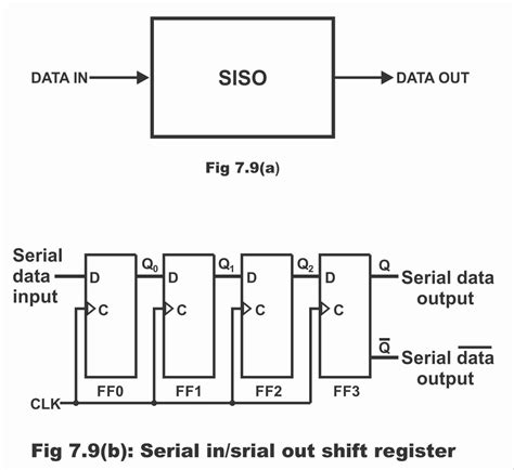 Different Types Of Shift Registers In Digital Electronics