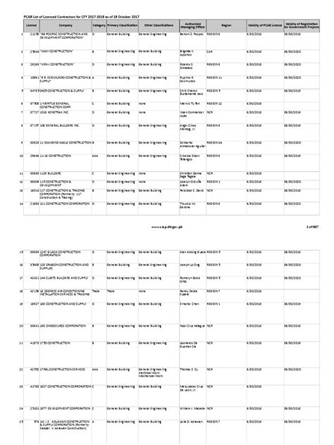 Pcab List Of Licensed Contractors For Cfy 2017 2018 As Of 18 Oct 2017