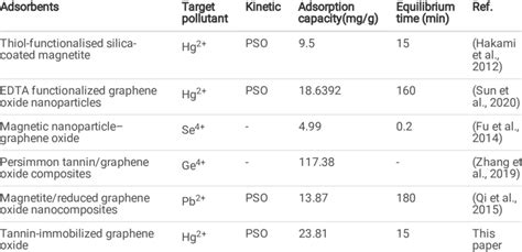 Comparison Of Adsorption Capacities With Various Adsorbents For Heavy