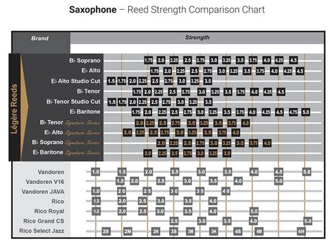 Saxophone Insights - Reeds