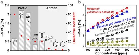 a ÀDG G 0 column values of Ni 2 CuPc NH 8 OTMS toward 200 ppm