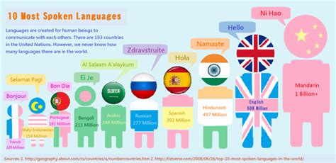 The Most Spoken Languages In The World Cchs Oracle