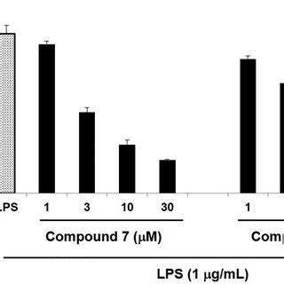 Inhibitory Effect Of And On The Lps Induced No Production In Raw