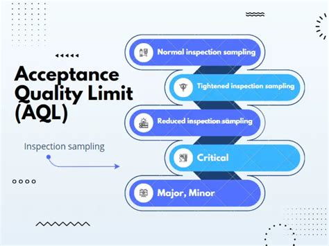 Acceptance Quality Limit Aql