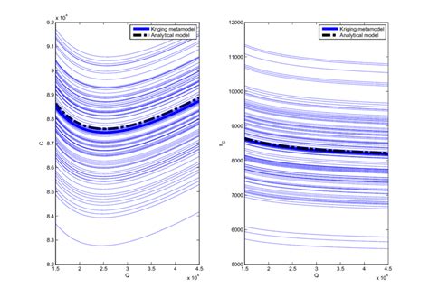 Bootstrapped Metamodel Predictions Of The Mean And Standard Deviation