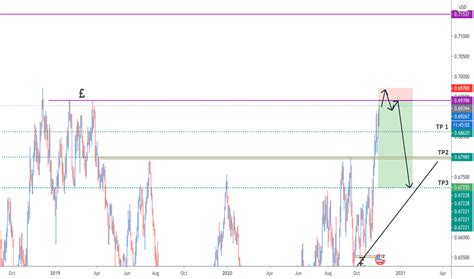 Nzdusd Chart — New Zealand Dollar Us Dollar Rate — Tradingview