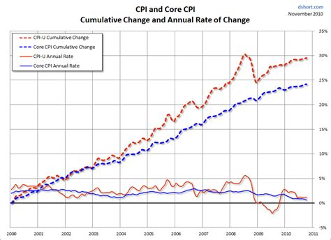 Advancing Time: The CPI Understates Inflation And Skews Expectations