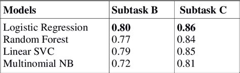 Table 4 From SSN NLP MLRG At SemEval 2020 Task 12 Offensive Language